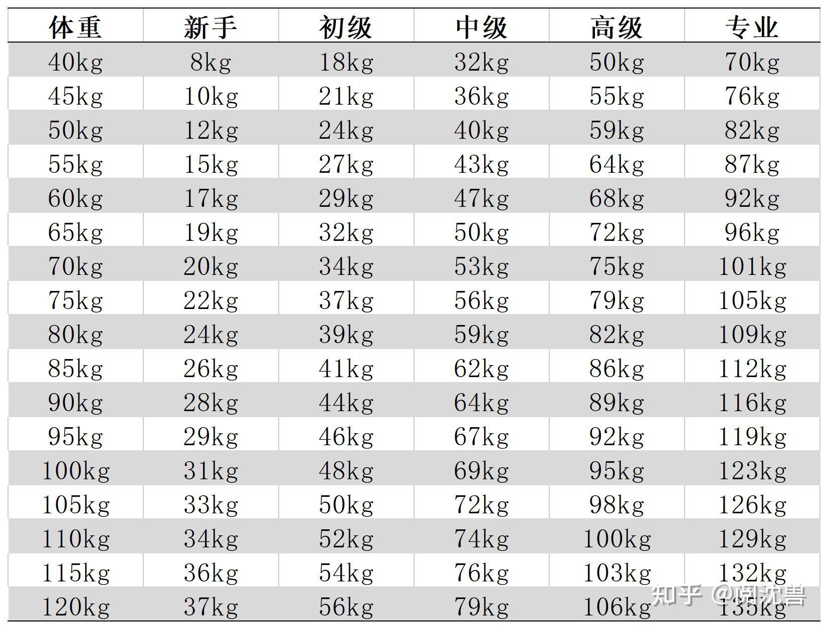 卧推实力对照表图片