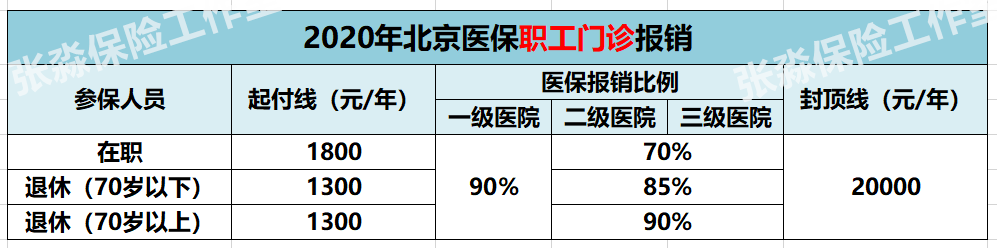 張淼保險工作室社保醫保詳解北京市醫保報銷比例與內容