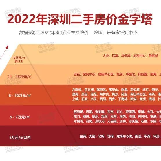 深圳购房，买还是等？ - 知乎