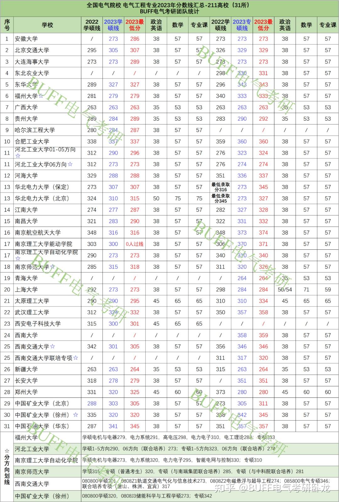 上海交通大學378>340;同濟大學370>325;西安交通大學380>340;浙江大學