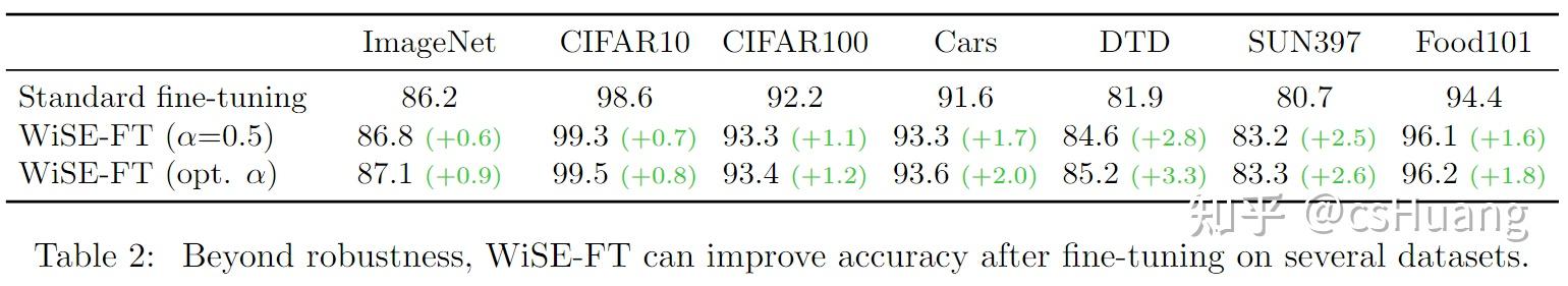 论文快读 | 维持鲁棒性的特定任务微调（Robust fine-tuning of zero-shot models） - 知乎