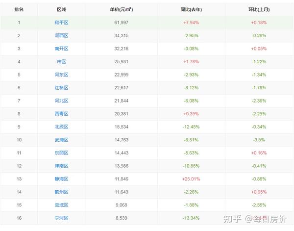 最新，天津房价2022最新走势，天津房子价格7月数据出炉 - 知乎
