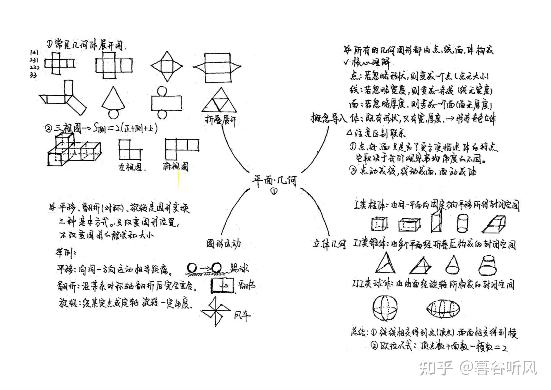 几何图形的知识结构图图片