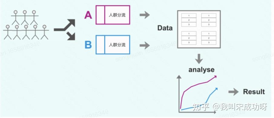 AB Test --简介 - 知乎