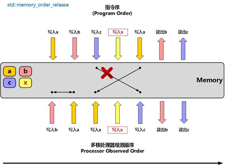 理解 Memory barrier（内存屏障） 知乎