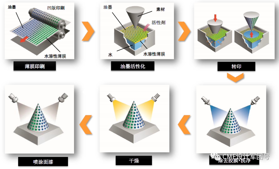 一文了解3種立體水轉技術工藝流程案例優勢解析