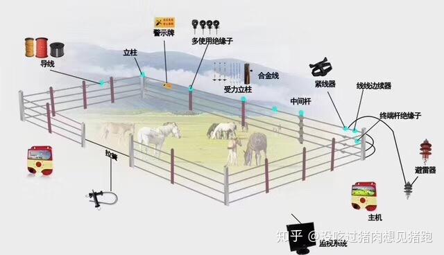 场所的管理,使动物在管辖区内活动,亦可进行划区轮牧等有效围控管理