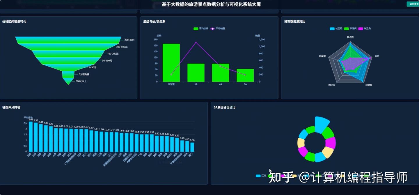 7天搞定大数据毕设:基于Spark的旅游景点可视化系统全流程解析 毕业设计 选题推荐 毕设选题 数据分析 机器学习 数据挖掘 - 知乎
