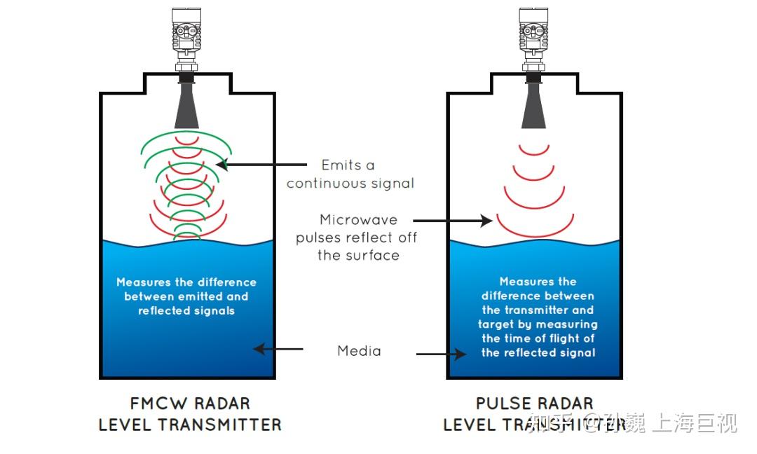FMCW vs. Pulse Radar 知乎