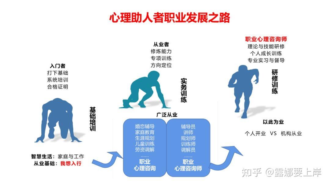 想转行做心理咨询师,应该做哪些准备? - 知乎