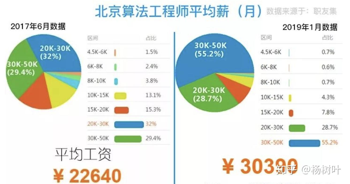 人工智能方向的公司薪酬水平如何? - 知乎