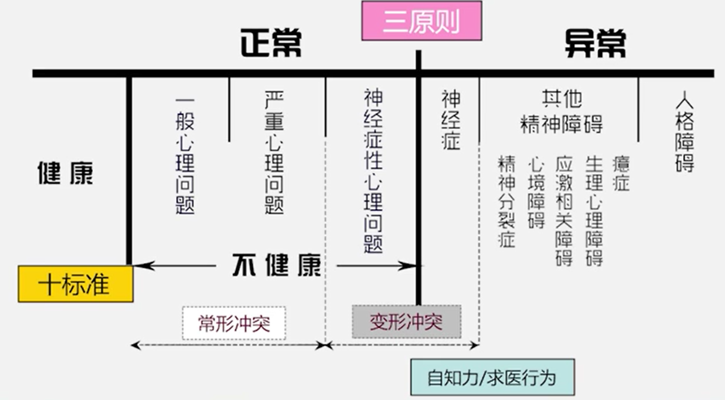 原则二:心理活动的内在协调性原则;原则三:人格的相对稳定性原则;人的