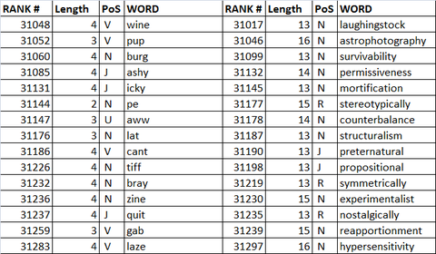 然而整理coca词频表这种family时发现,很多短单词(长度小于6个字母的