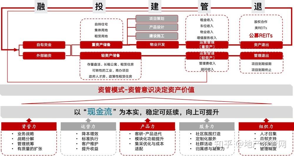 新五力模型下的“中海长租业务模式” | 租住资管 - 知乎