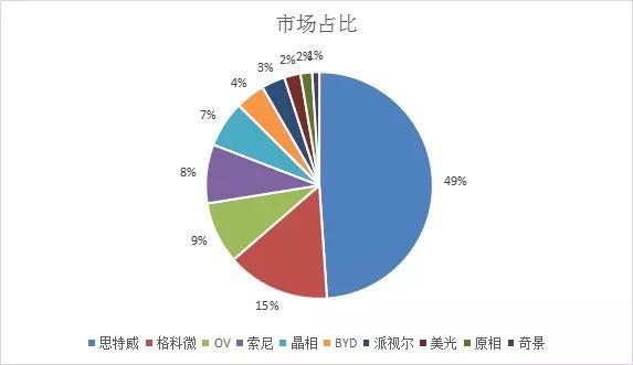 2021年8月份安防攝像頭芯片出貨量排行榜