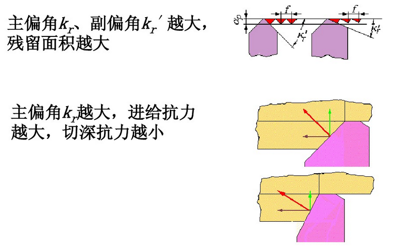 圖11 主偏角與副偏角的作用副后角αo:在副正交平面上測量副後刀面