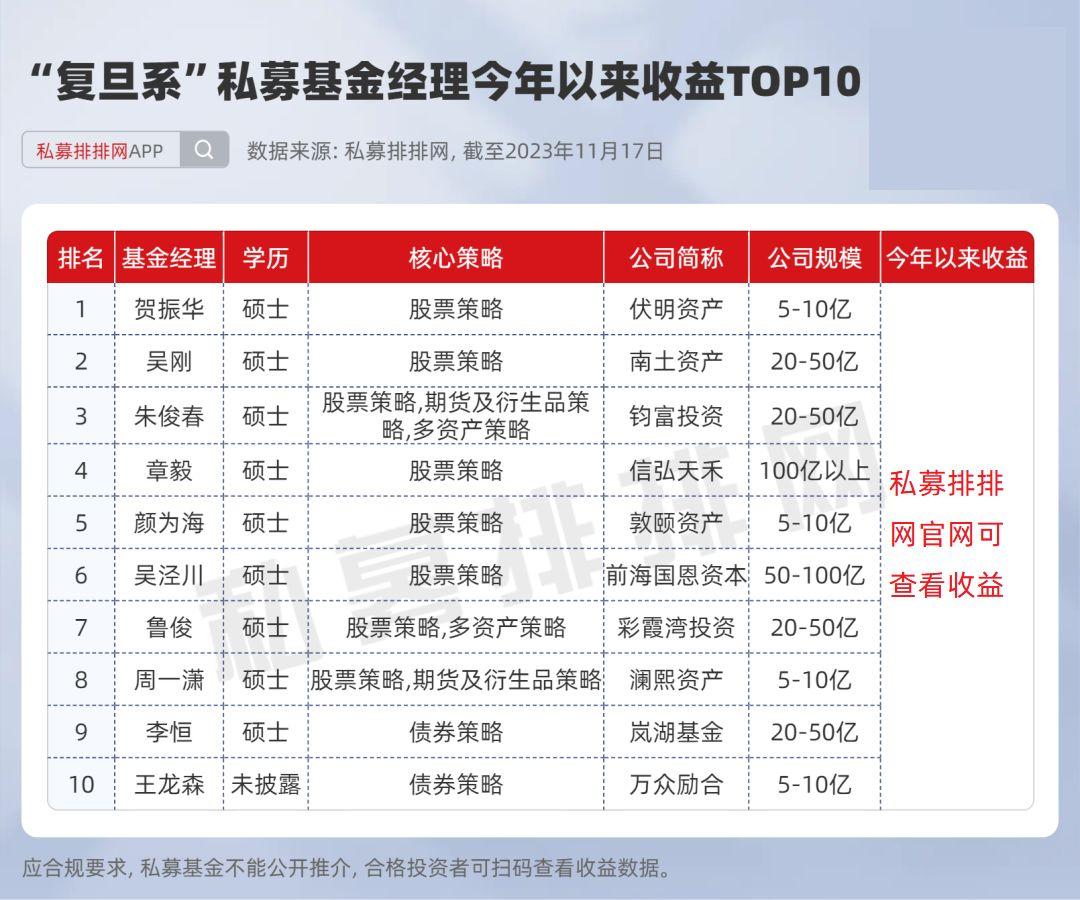 私募十大校友圈業績大pk清北數量最多業績卻無緣第一