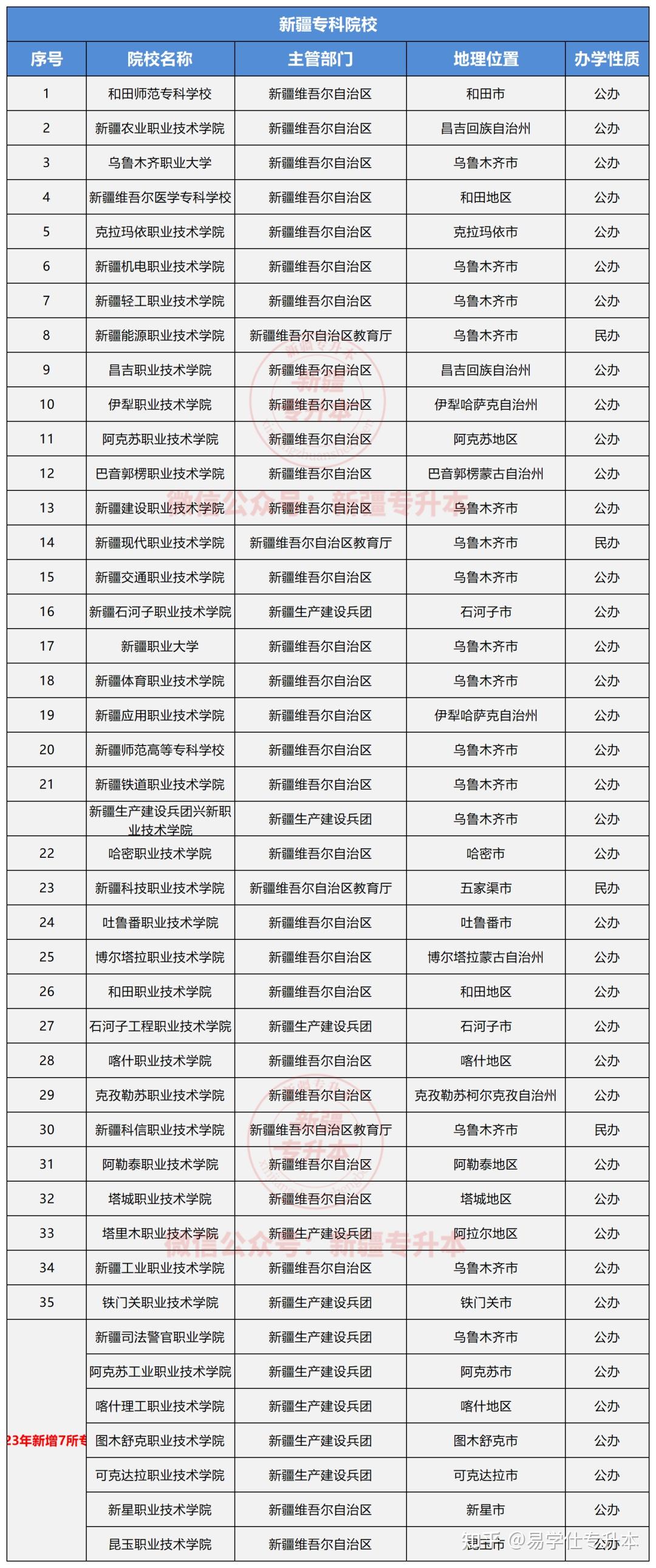 新疆有哪些大学本专科学校名单来啦