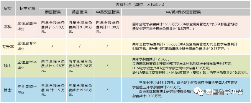 泰国格乐大学m.ed教育(教育管理/体育教育专业)硕士怎么样?