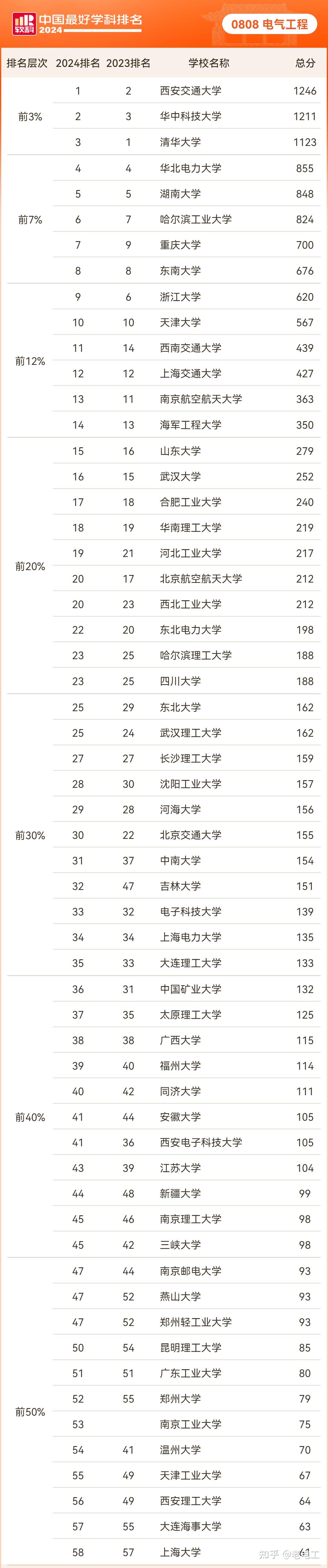 清华大学电气工程专业排名如何