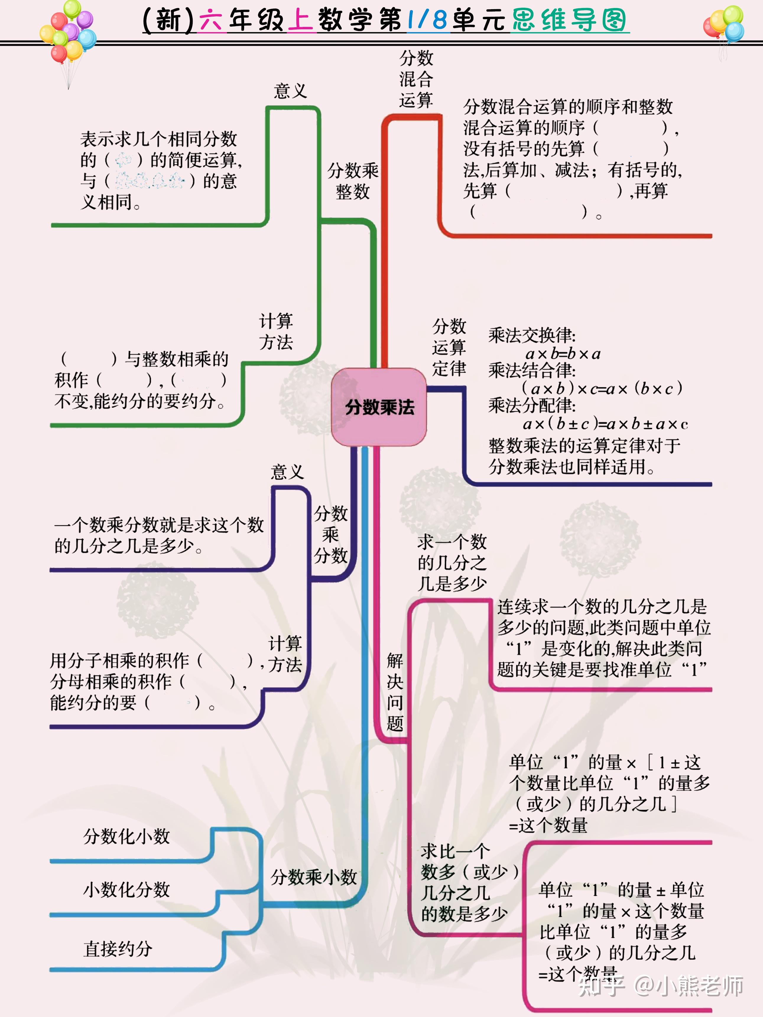 8张思维导图搞懂六年级上数学单元知识点