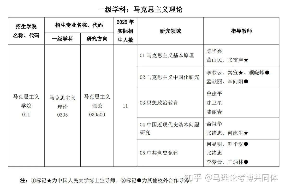 相对容易上岸，重面试|详细解读浙江工商大学马克思主义理论2026年博士招生实施方案 - 知乎