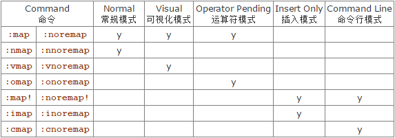 使用下表中不同形式的map命令,可以針對特定的模式設置鍵盤映射