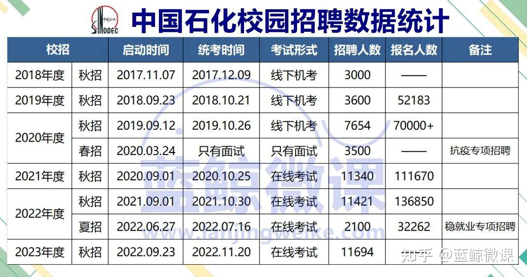 根據小藍鯨統計,中石化今年有129家分公司參加校招,招聘崗位共1483個