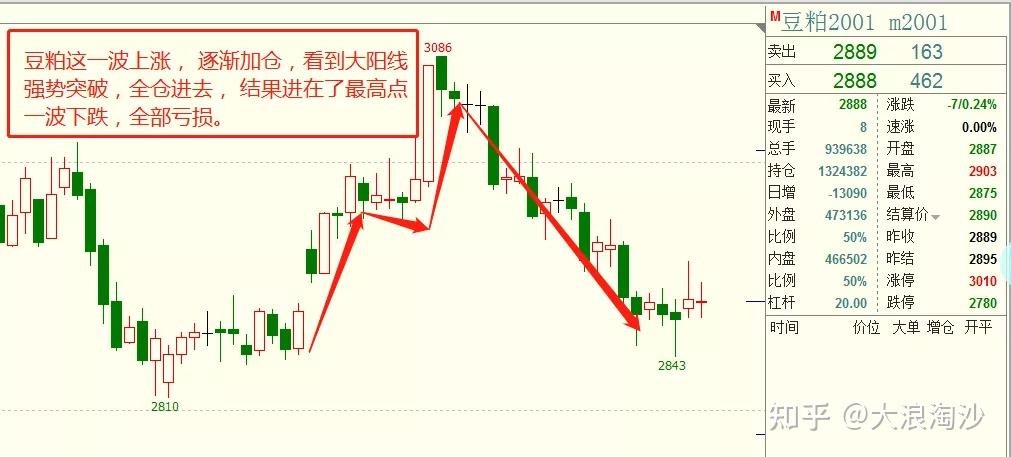 为什么期货仓位固定如此重要？(图3)