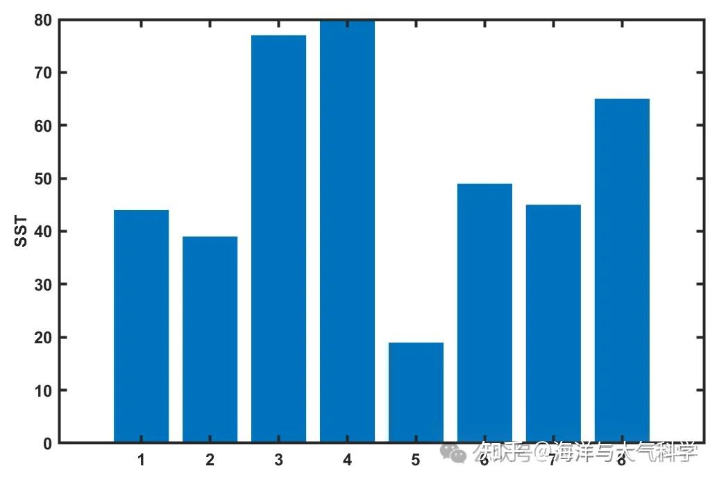 简单的方法更改条形图中各个条形的颜色【matlab】 - 知乎