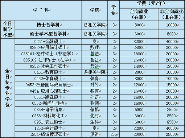 用心教育学考研|2020年上海师范大学教育学考研研究生学费标准一览