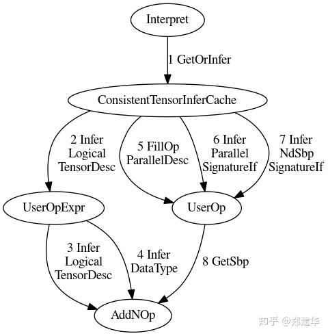 OneFlow 源码阅读 8：eager 模式下的 SBP Signature 推导 - 知乎