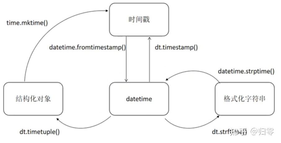 Python内置库：datetime - 知乎