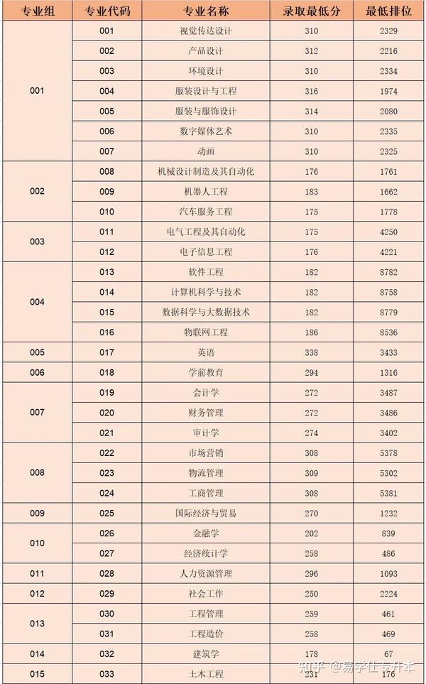 广东商学院录取分数线2021_广州商学院录取分数线_广州商业大学录取分数线