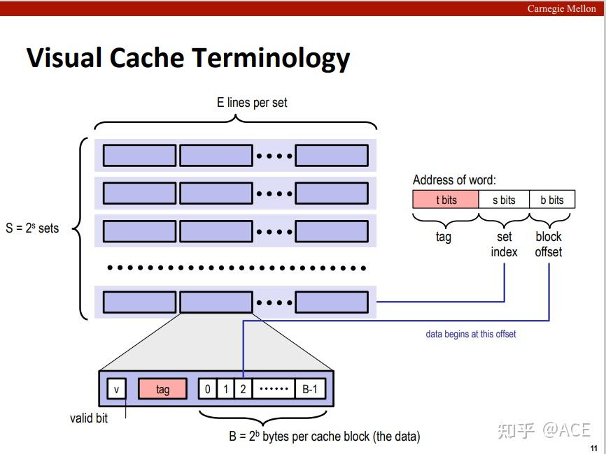 CSAPP课程Lab4 Cache Lab - 知乎