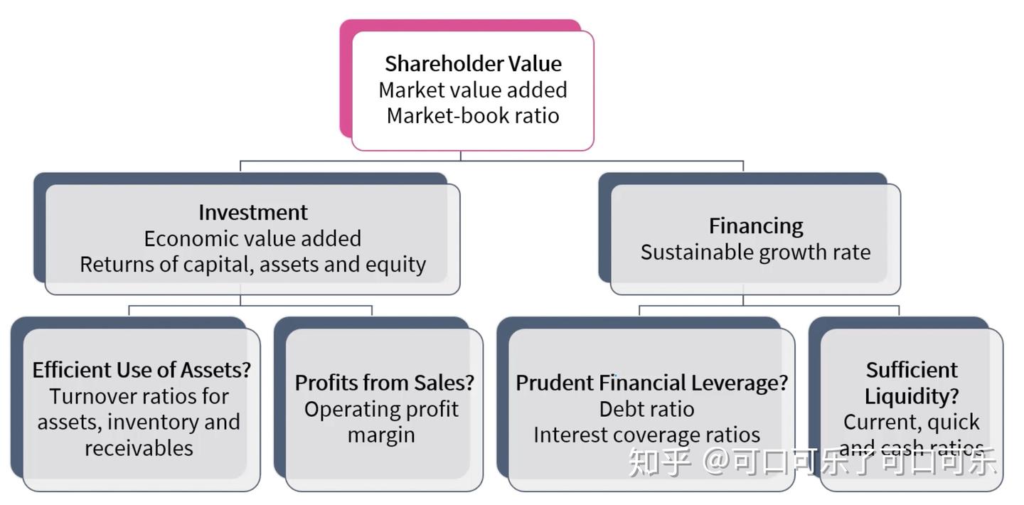 ACF108公司理财2.0|如何衡量公司财务状况？（超多公式!!) - 知乎