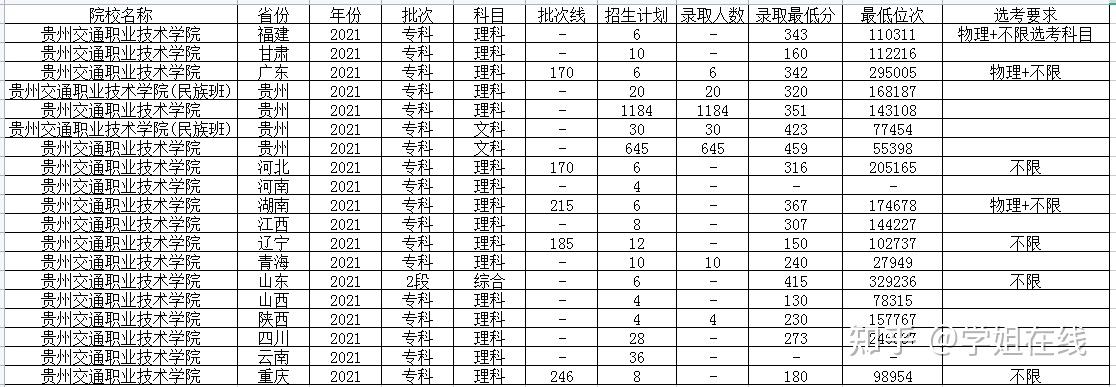 2022年貴州公辦大專學校排名及分數線