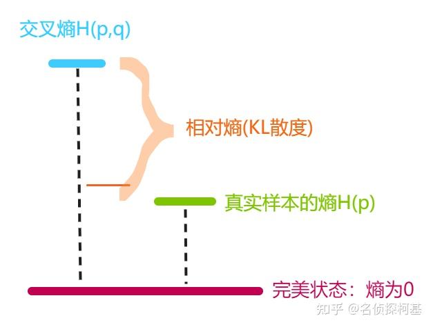 通俗理解深度学习中的熵相关知识【信息量、熵、相对熵（KL散度）、交叉熵】