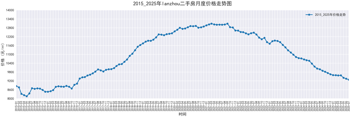 部分城市2015-2025二手房价走势图，附代码 - 知乎