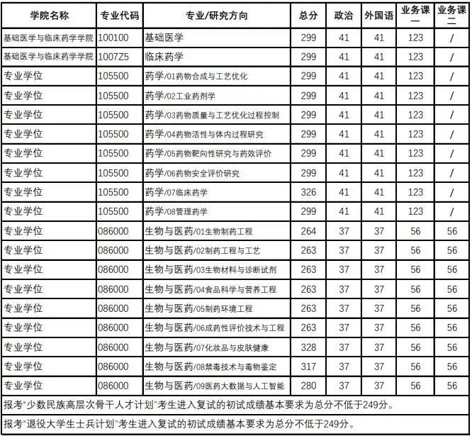 中國藥科大學2021年考研錄取名單附分數線擬錄取名單