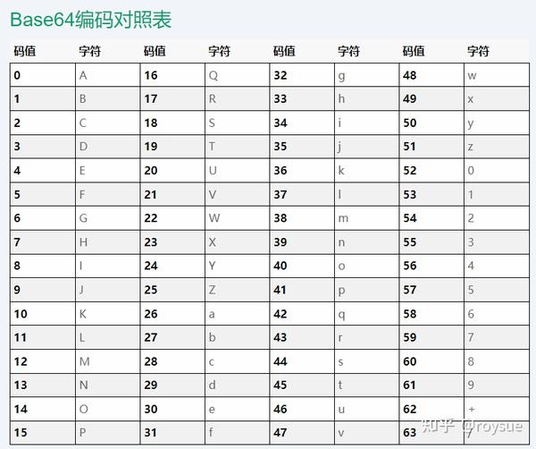 Base64 编码原理 Andand 实现 知乎