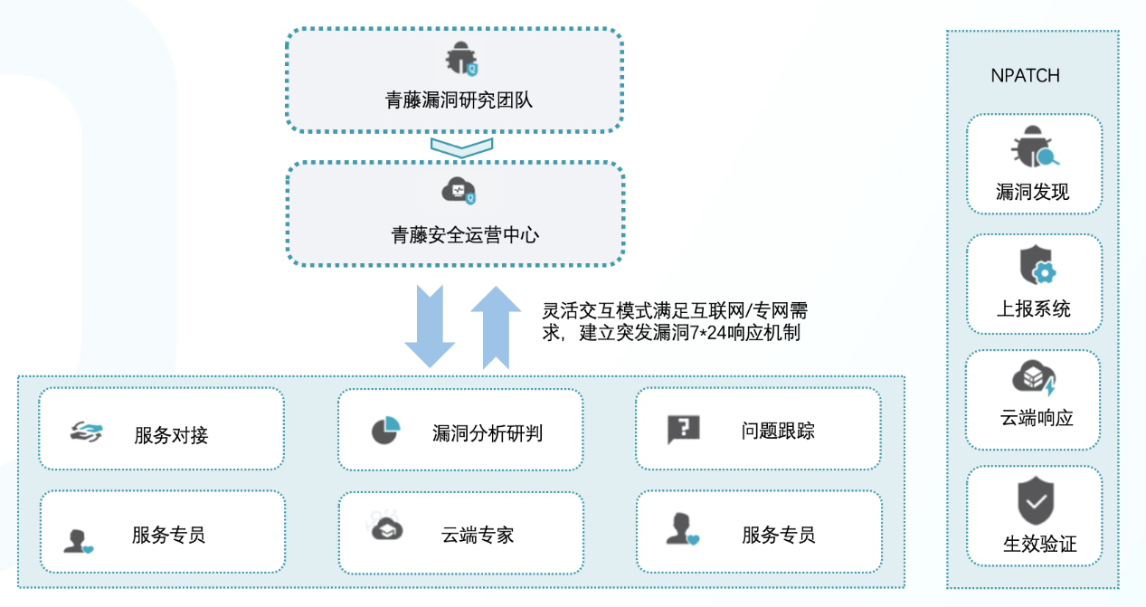 为数字资产保驾护航,青藤正式推出MSS安全托管服务 - 知乎