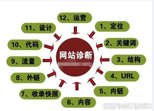 如何写出有技术含量的网站seo诊断书