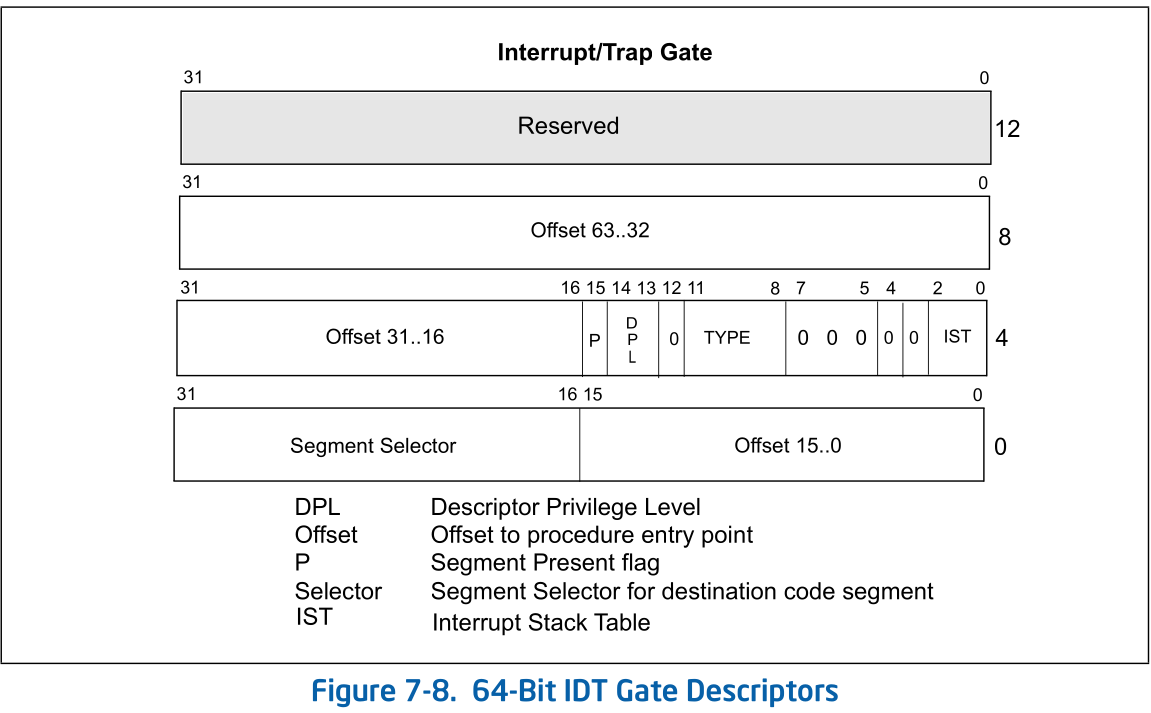 Figure 7-8. 64 位 IDT 门描述符