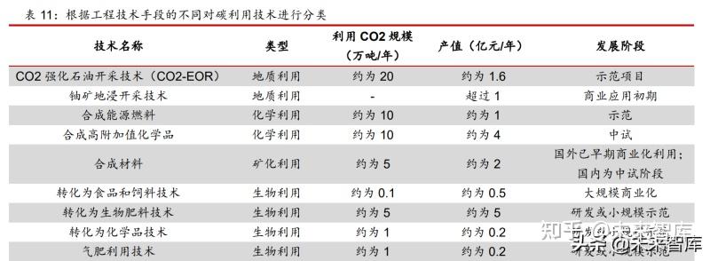 流程,可將 ccus 技術分解為碳捕集技術,碳運輸技術,碳利用技術,碳封存