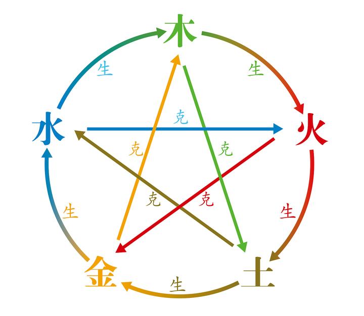 带有五行的名字，姓和名之间相生就好、相克就不好吗？ - 知乎