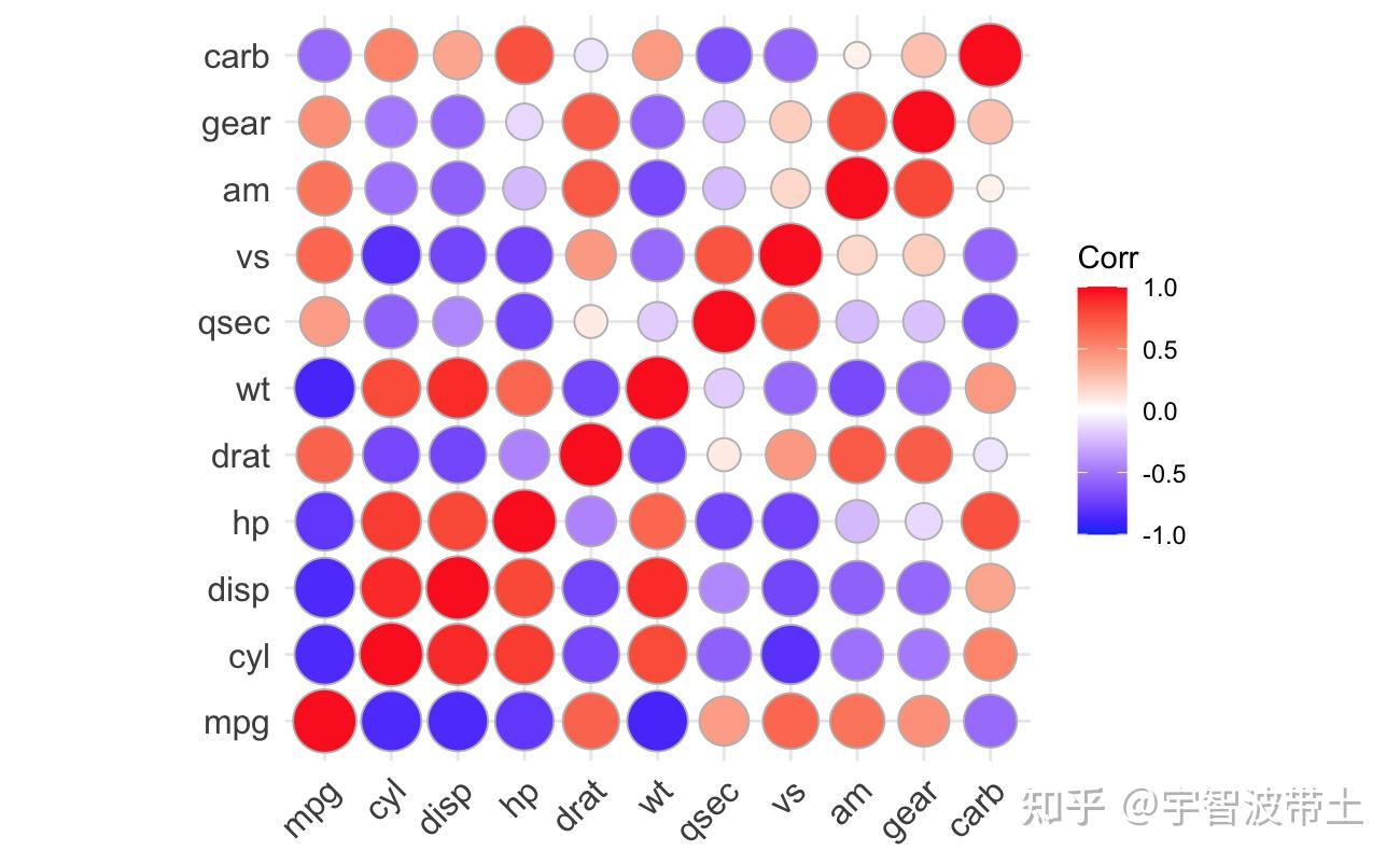 r語言ggcorrplot畫相關性熱圖的圓形圖標重疊為什麼重疊如圖所示應該