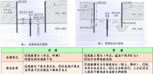 地下水对基坑工程的影响 - 知乎