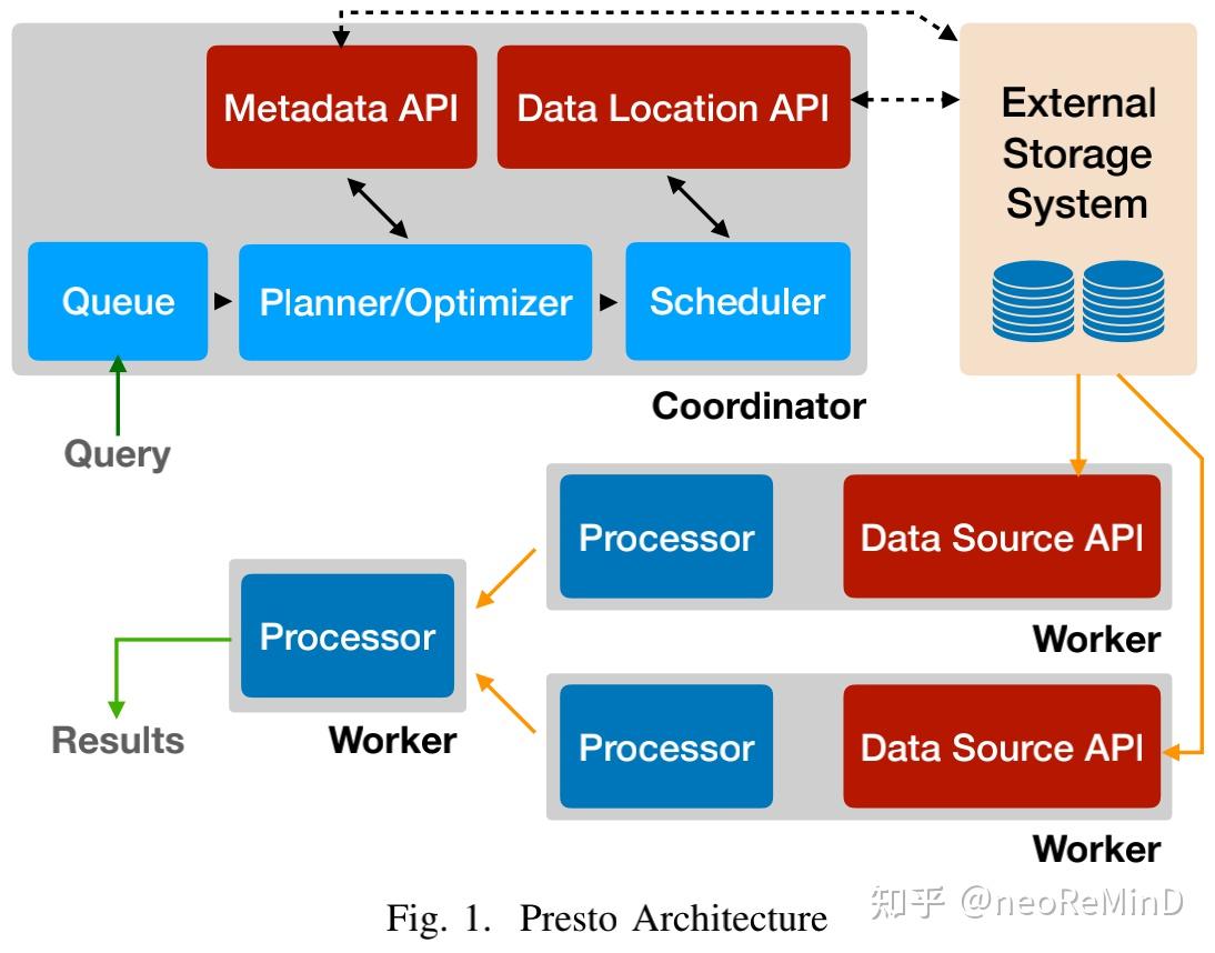 Paper read: Presto: SQL on Everything - 知乎