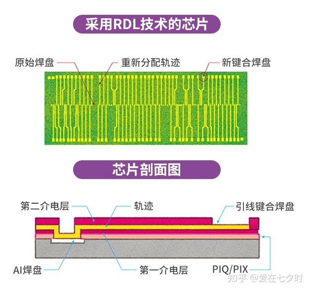 半导体先进封装“重布线层（RDL）”工艺技术的详解； - 知乎